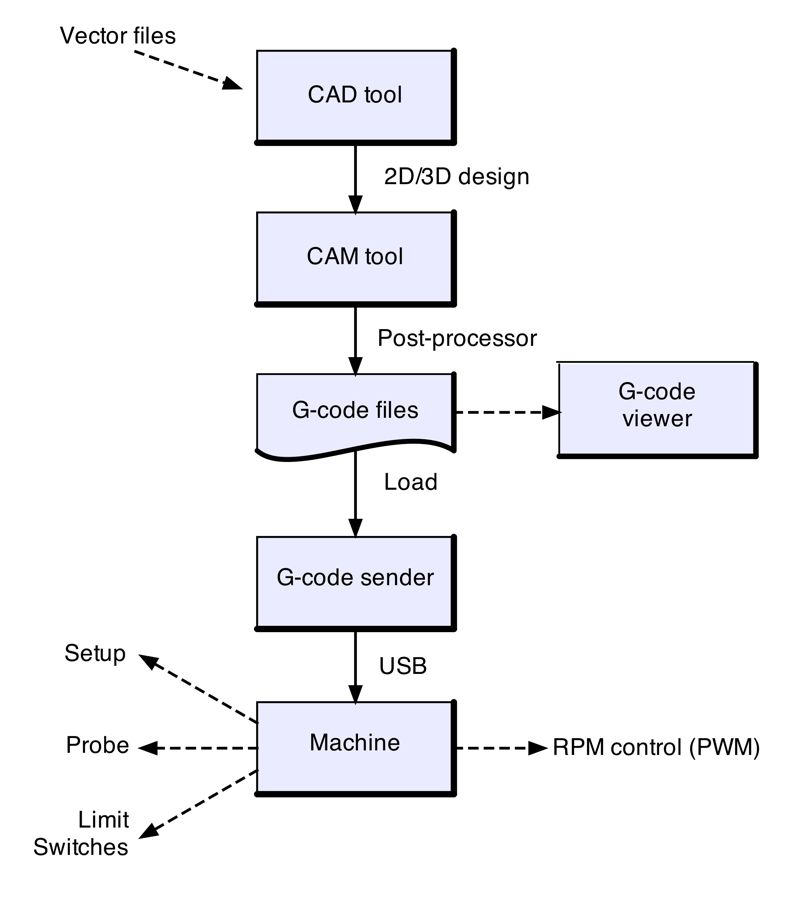 Text to GCode CNC Machine