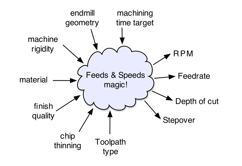 Feed Rates Explained - Extend the Life of Your CNC Tools and